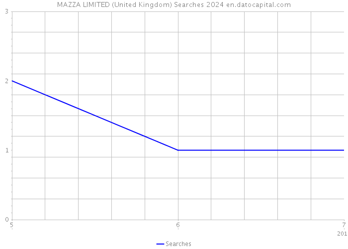 MAZZA LIMITED (United Kingdom) Searches 2024 
