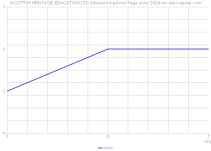 SCOTTISH HERITAGE: EDUCATION LTD (United Kingdom) Page visits 2024 