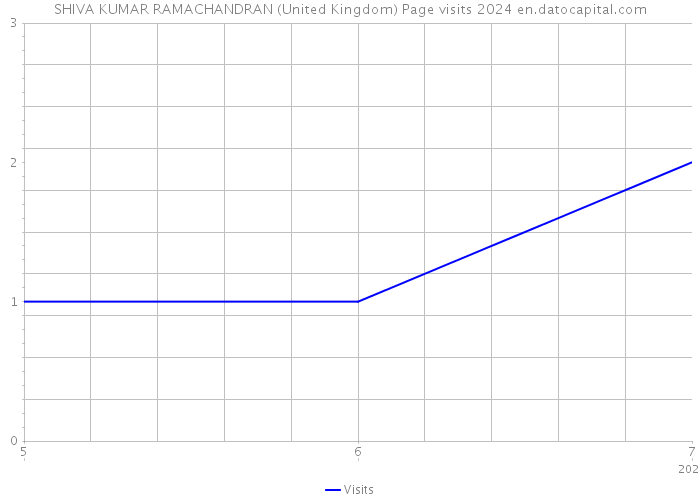 SHIVA KUMAR RAMACHANDRAN (United Kingdom) Page visits 2024 