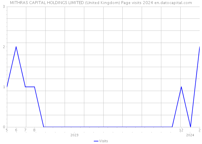 MITHRAS CAPITAL HOLDINGS LIMITED (United Kingdom) Page visits 2024 