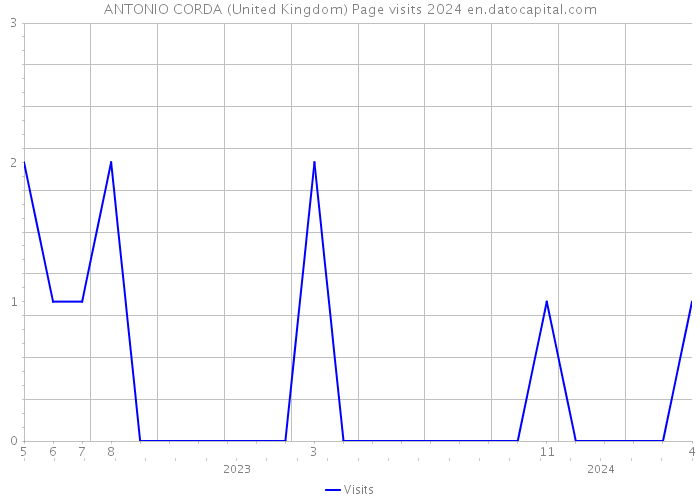 ANTONIO CORDA (United Kingdom) Page visits 2024 
