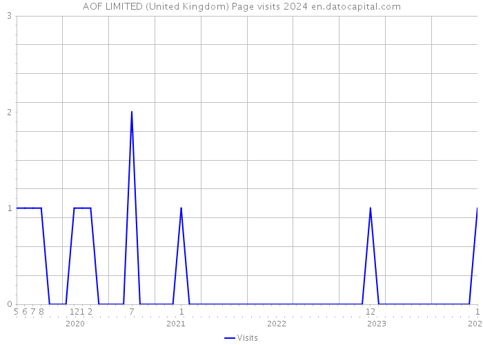 AOF LIMITED (United Kingdom) Page visits 2024 