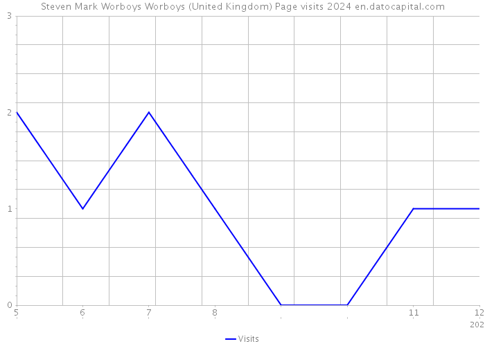 Steven Mark Worboys Worboys (United Kingdom) Page visits 2024 