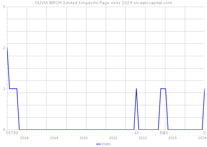 OLIVIA BIRCH (United Kingdom) Page visits 2024 