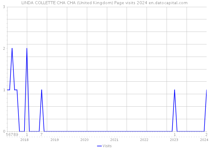 LINDA COLLETTE CHA CHA (United Kingdom) Page visits 2024 