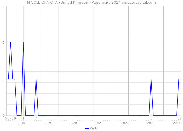 NICOLE CHA CHA (United Kingdom) Page visits 2024 