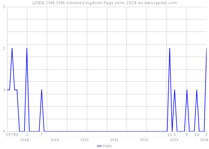 LINDA CHA CHA (United Kingdom) Page visits 2024 