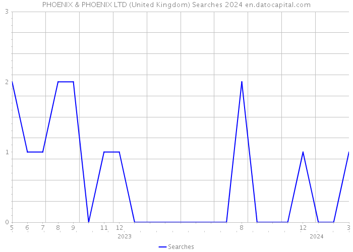 PHOENIX & PHOENIX LTD (United Kingdom) Searches 2024 