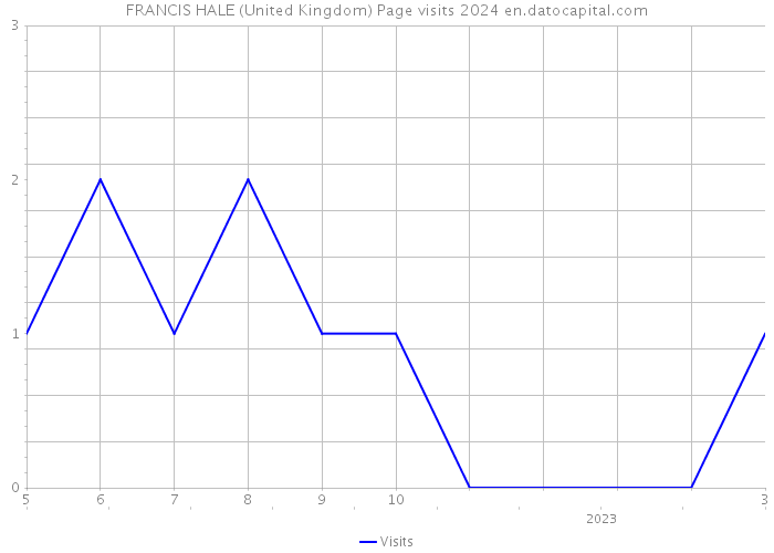 FRANCIS HALE (United Kingdom) Page visits 2024 