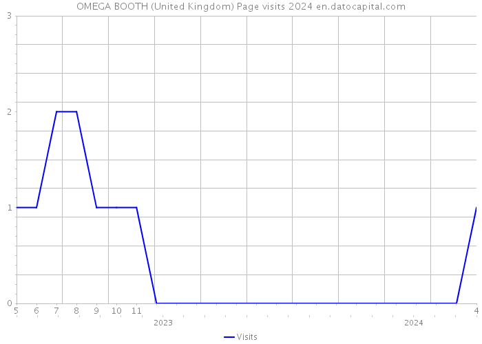 OMEGA BOOTH (United Kingdom) Page visits 2024 