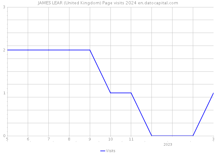 JAMES LEAR (United Kingdom) Page visits 2024 