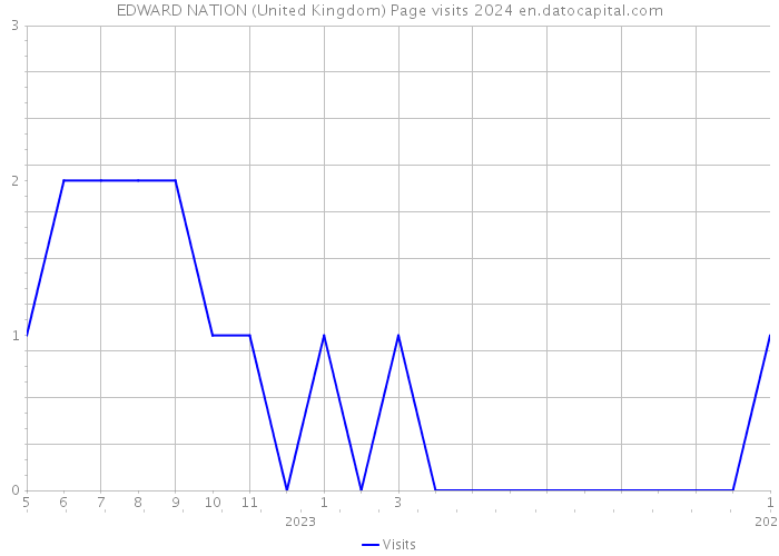 EDWARD NATION (United Kingdom) Page visits 2024 