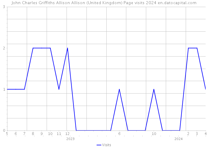 John Charles Griffiths Allison Allison (United Kingdom) Page visits 2024 