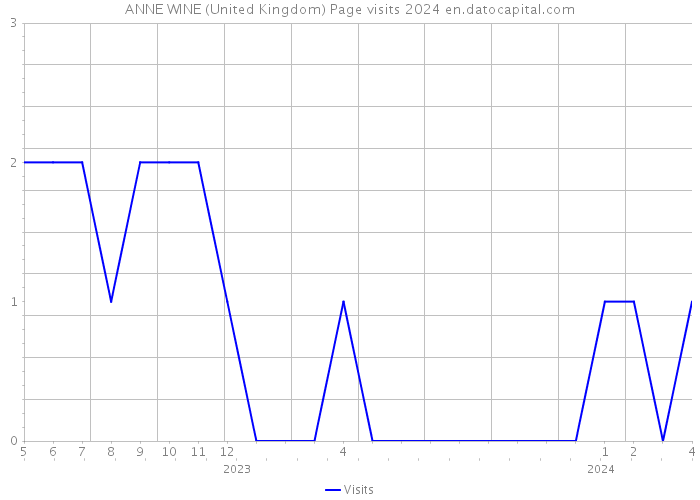 ANNE WINE (United Kingdom) Page visits 2024 