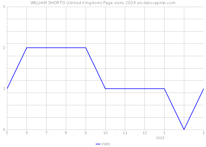 WILLIAM SHORTO (United Kingdom) Page visits 2024 