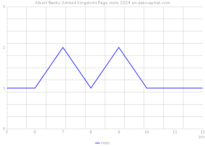 Albert Banks (United Kingdom) Page visits 2024 