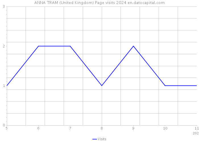 ANNA TRAM (United Kingdom) Page visits 2024 