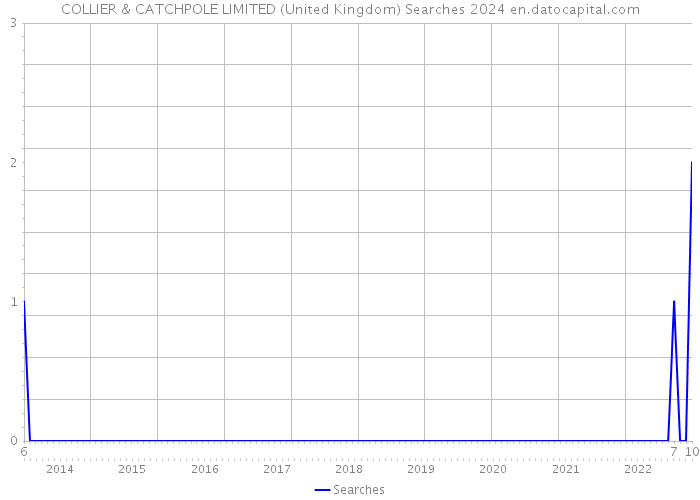 COLLIER & CATCHPOLE LIMITED (United Kingdom) Searches 2024 