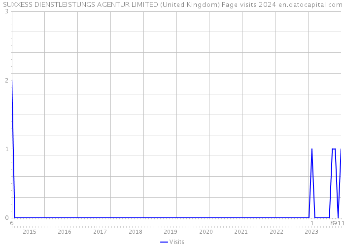 SUXXESS DIENSTLEISTUNGS AGENTUR LIMITED (United Kingdom) Page visits 2024 