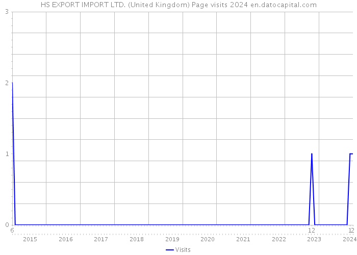 HS EXPORT IMPORT LTD. (United Kingdom) Page visits 2024 