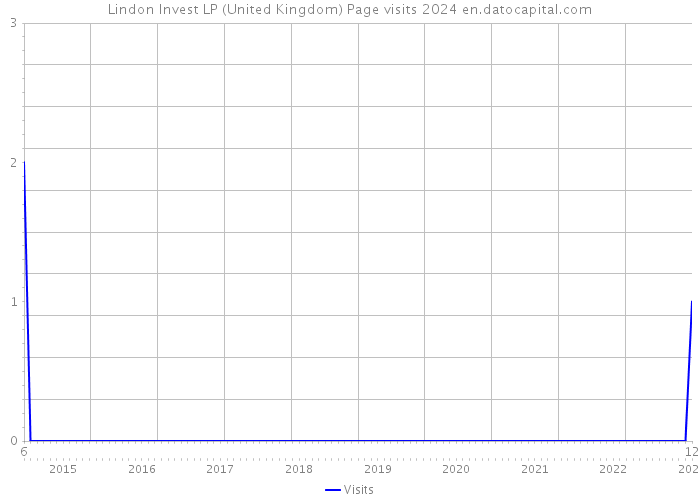 Lindon Invest LP (United Kingdom) Page visits 2024 