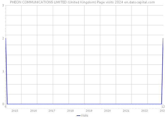 PHEON COMMUNICATIONS LIMITED (United Kingdom) Page visits 2024 