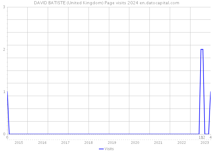 DAVID BATISTE (United Kingdom) Page visits 2024 