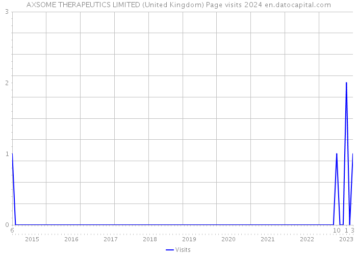 AXSOME THERAPEUTICS LIMITED (United Kingdom) Page visits 2024 