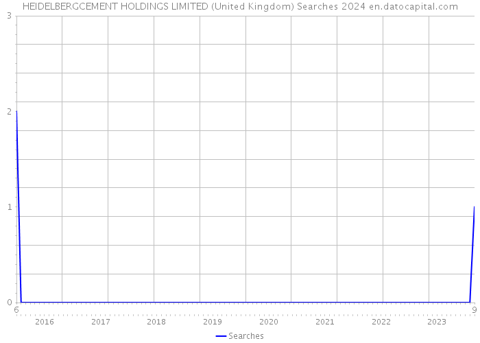 HEIDELBERGCEMENT HOLDINGS LIMITED (United Kingdom) Searches 2024 