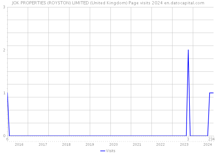 JOK PROPERTIES (ROYSTON) LIMITED (United Kingdom) Page visits 2024 