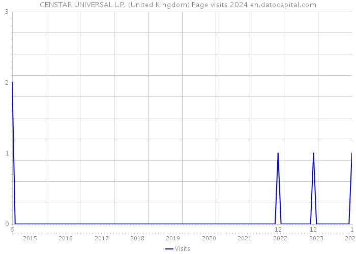GENSTAR UNIVERSAL L.P. (United Kingdom) Page visits 2024 