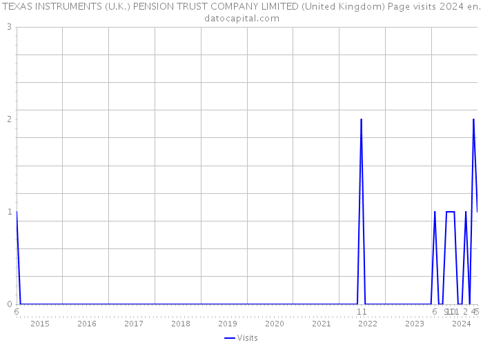 TEXAS INSTRUMENTS (U.K.) PENSION TRUST COMPANY LIMITED (United Kingdom) Page visits 2024 