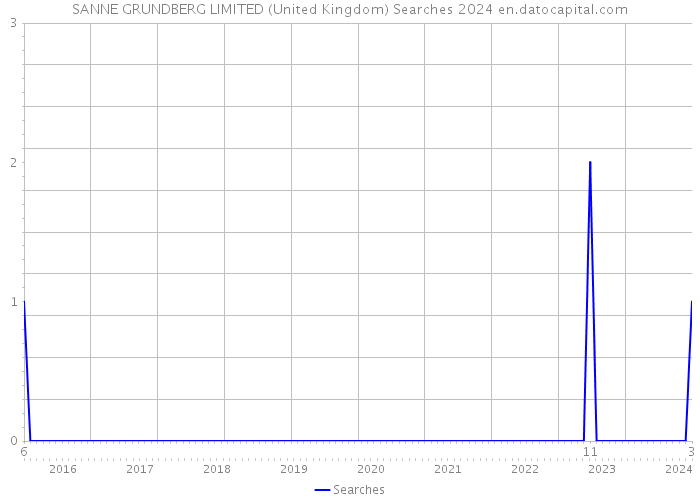 SANNE GRUNDBERG LIMITED (United Kingdom) Searches 2024 