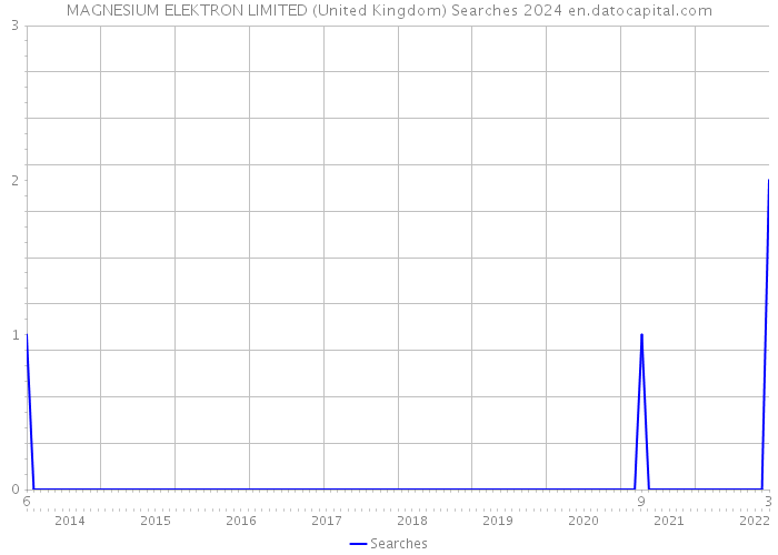 MAGNESIUM ELEKTRON LIMITED (United Kingdom) Searches 2024 