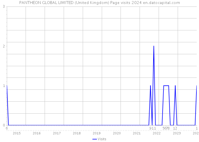 PANTHEON GLOBAL LIMITED (United Kingdom) Page visits 2024 