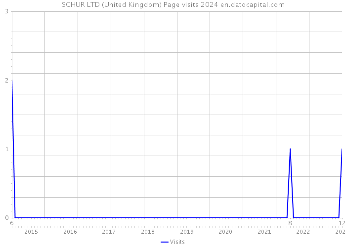 SCHUR LTD (United Kingdom) Page visits 2024 