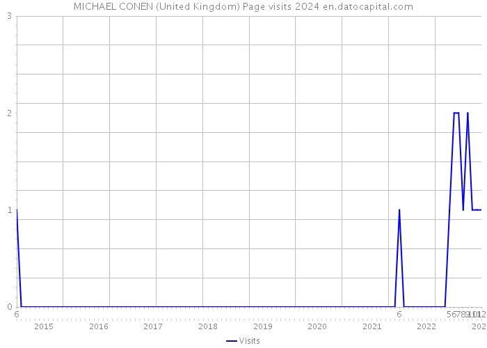 MICHAEL CONEN (United Kingdom) Page visits 2024 