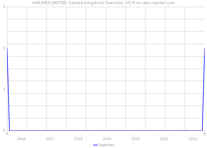 AIRLINES LIMITED (United Kingdom) Searches 2024 