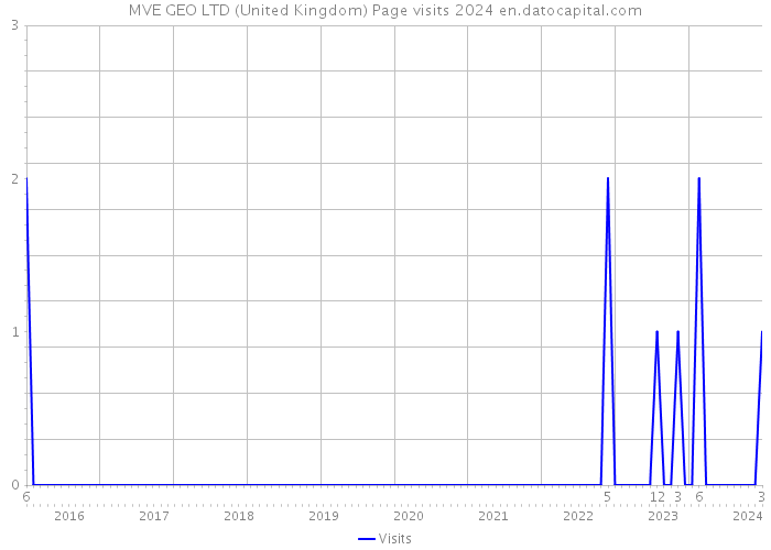 MVE GEO LTD (United Kingdom) Page visits 2024 