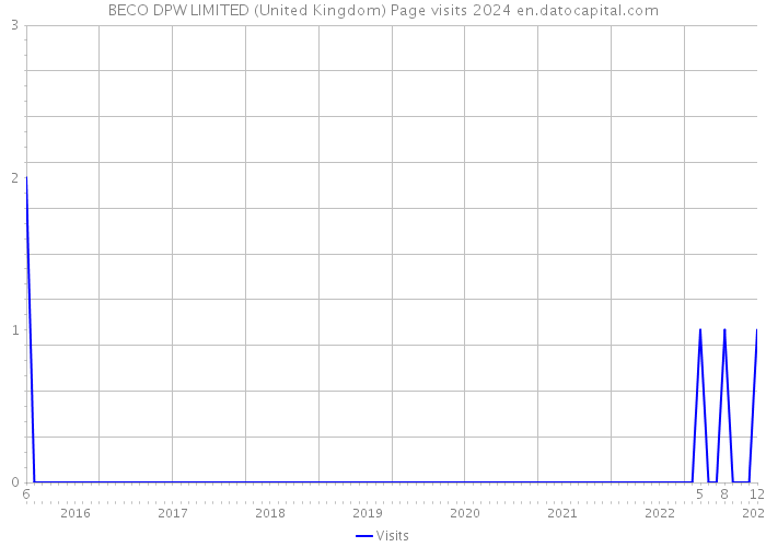 BECO DPW LIMITED (United Kingdom) Page visits 2024 