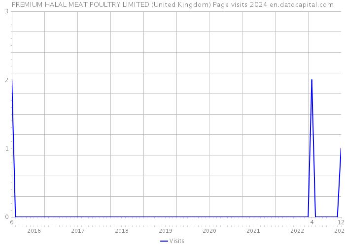 PREMIUM HALAL MEAT POULTRY LIMITED (United Kingdom) Page visits 2024 