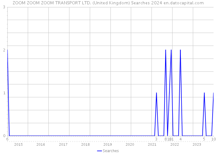 ZOOM ZOOM ZOOM TRANSPORT LTD. (United Kingdom) Searches 2024 