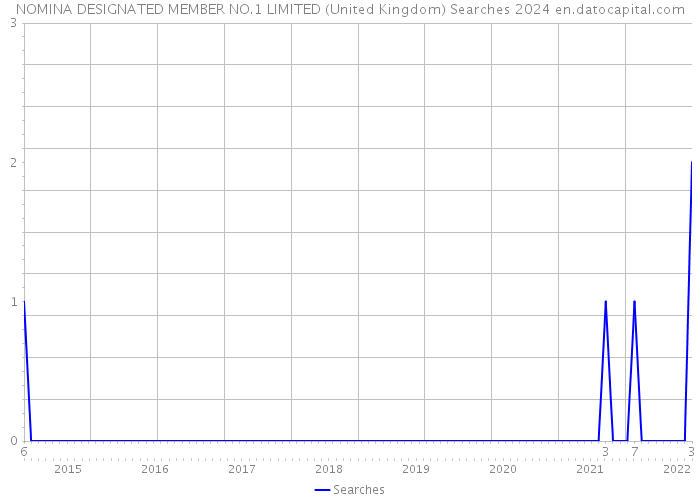 NOMINA DESIGNATED MEMBER NO.1 LIMITED (United Kingdom) Searches 2024 