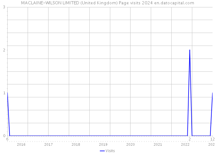 MACLAINE-WILSON LIMITED (United Kingdom) Page visits 2024 