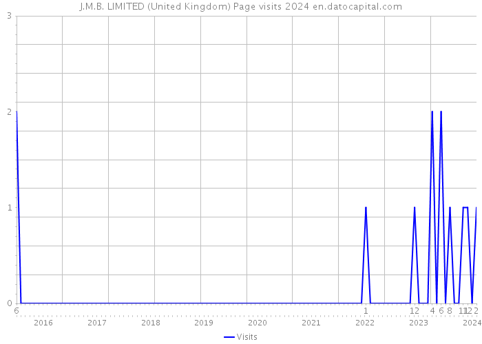 J.M.B. LIMITED (United Kingdom) Page visits 2024 