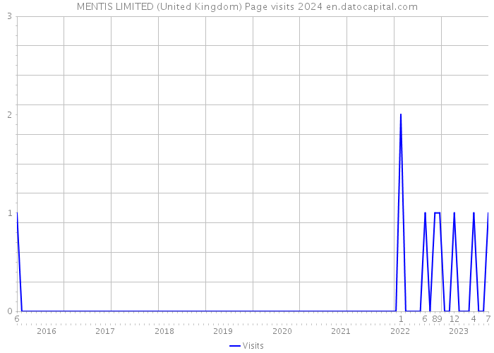 MENTIS LIMITED (United Kingdom) Page visits 2024 