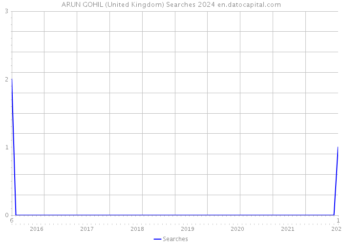 ARUN GOHIL (United Kingdom) Searches 2024 