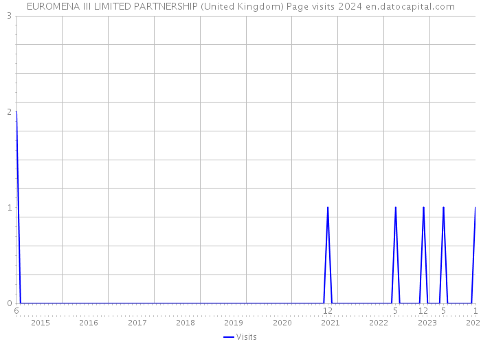EUROMENA III LIMITED PARTNERSHIP (United Kingdom) Page visits 2024 