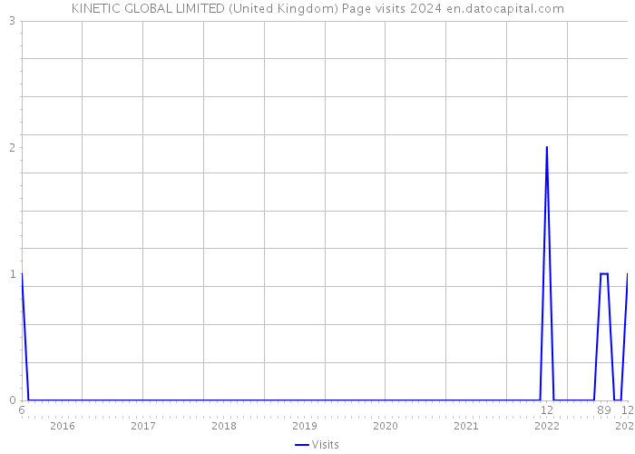 KINETIC GLOBAL LIMITED (United Kingdom) Page visits 2024 