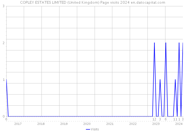 COPLEY ESTATES LIMITED (United Kingdom) Page visits 2024 